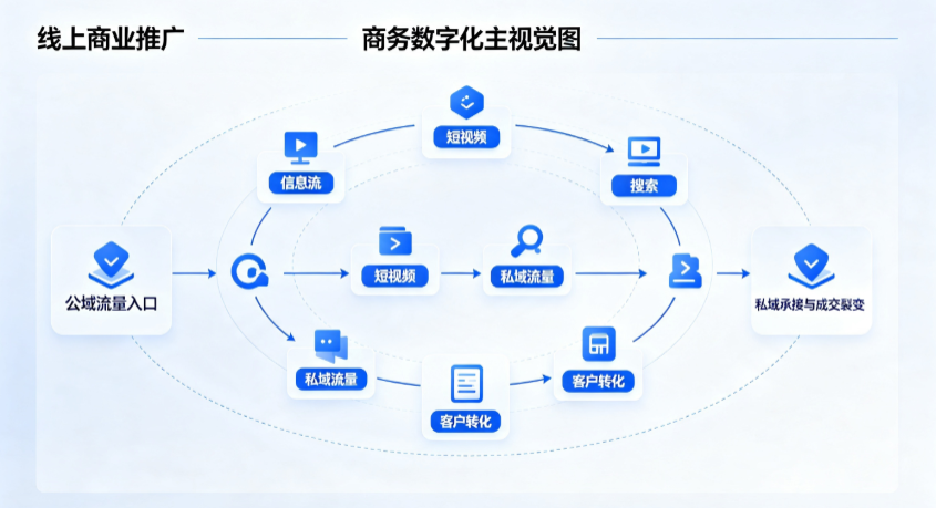 济阳县线上商业推广怎么做？全域流量闭环搭建与低成本转化实战指南